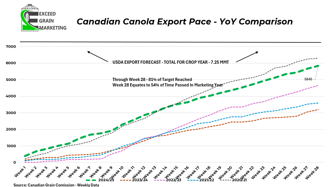 Read more about the article Western Canadian Crop Marketing Update – February 14 – PRO